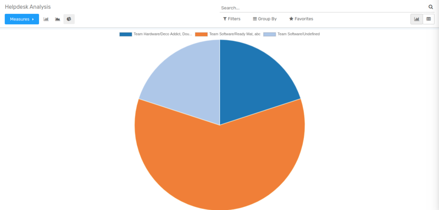 Pie Chart Report